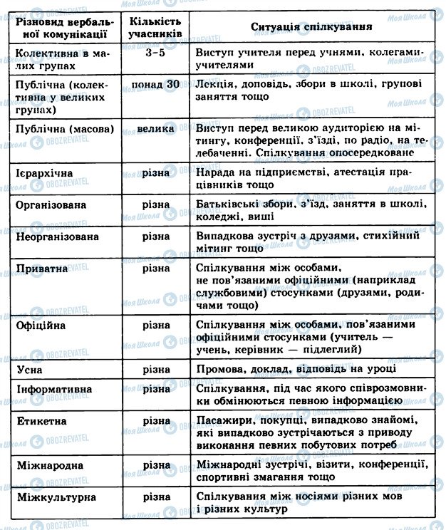 ГДЗ Українська мова 11 клас сторінка 123