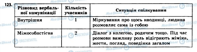 ГДЗ Українська мова 11 клас сторінка 123