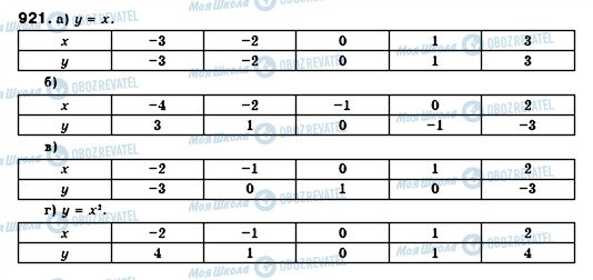 ГДЗ Алгебра 7 класс страница 921