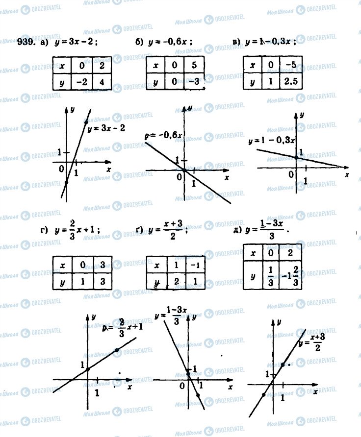 ГДЗ Алгебра 7 класс страница 939