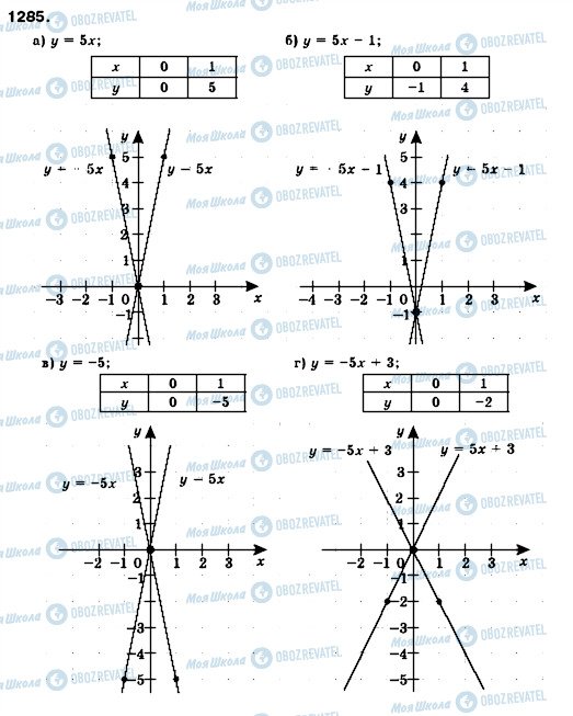 ГДЗ Алгебра 7 класс страница 1285
