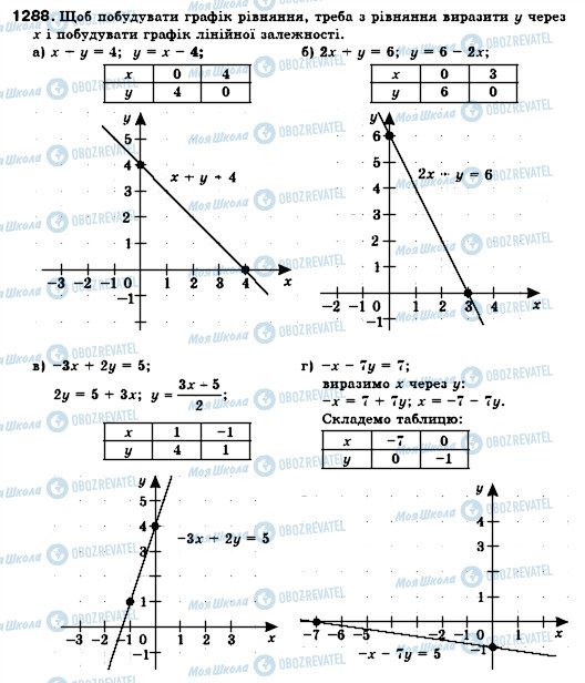 ГДЗ Алгебра 7 класс страница 1288