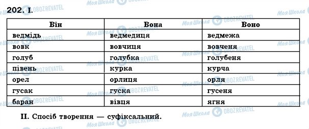ГДЗ Укр мова 6 класс страница 202