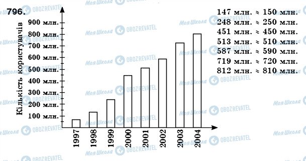 ГДЗ Математика 6 клас сторінка 796