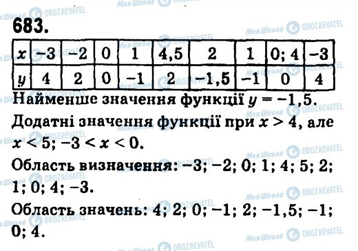 ГДЗ Алгебра 7 класс страница 683