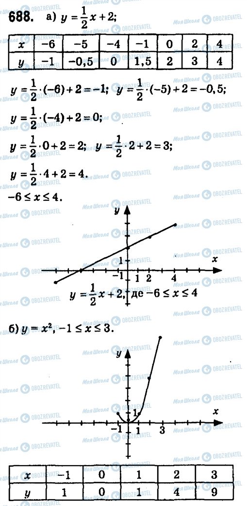 ГДЗ Алгебра 7 класс страница 688