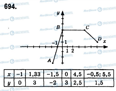 ГДЗ Алгебра 7 класс страница 694
