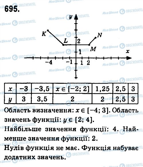 ГДЗ Алгебра 7 класс страница 695