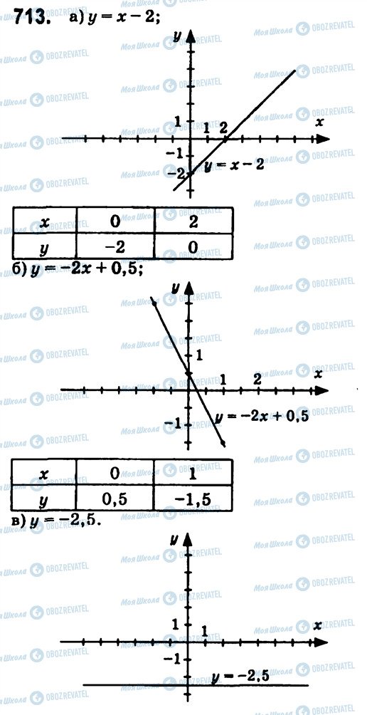 ГДЗ Алгебра 7 класс страница 713