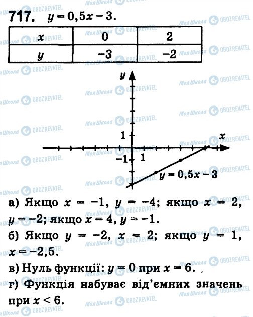 ГДЗ Алгебра 7 клас сторінка 717