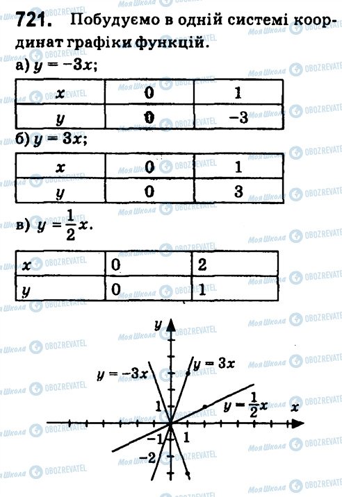ГДЗ Алгебра 7 класс страница 721