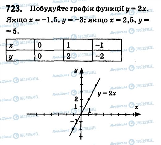 ГДЗ Алгебра 7 клас сторінка 723