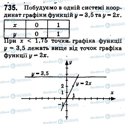 ГДЗ Алгебра 7 клас сторінка 735