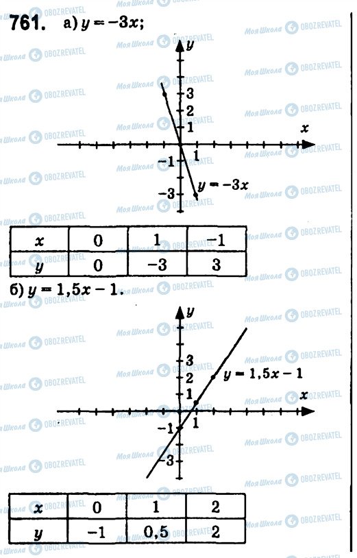 ГДЗ Алгебра 7 клас сторінка 761