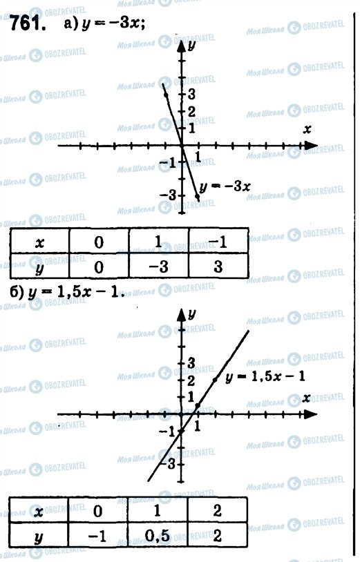 ГДЗ Алгебра 7 класс страница 761