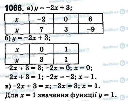 ГДЗ Алгебра 7 клас сторінка 1066