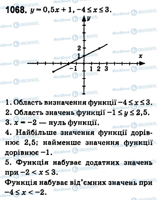 ГДЗ Алгебра 7 клас сторінка 1068