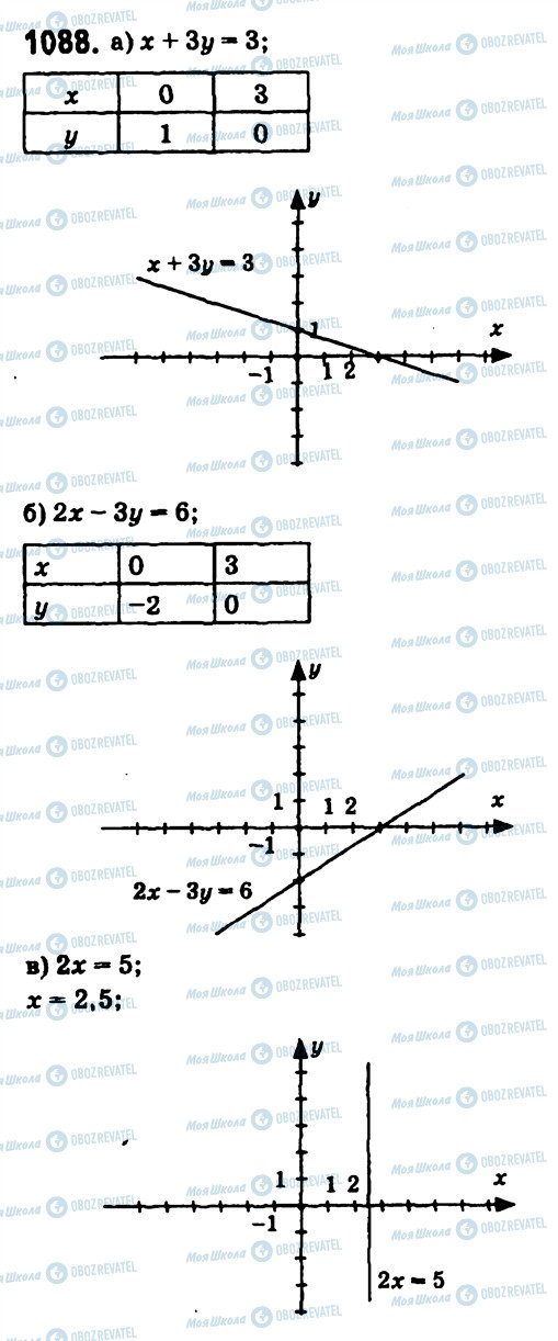 ГДЗ Алгебра 7 класс страница 1088