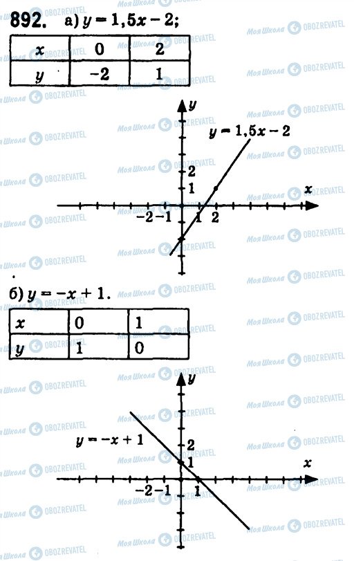 ГДЗ Алгебра 7 клас сторінка 892