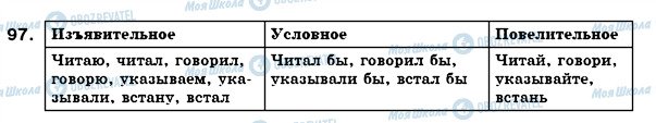 ГДЗ Російська мова 7 клас сторінка 97