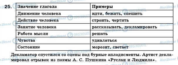ГДЗ Російська мова 7 клас сторінка 25