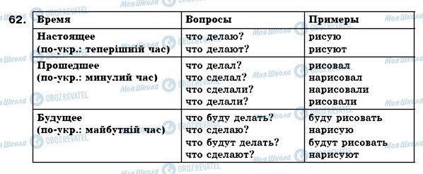 ГДЗ Русский язык 7 класс страница 62