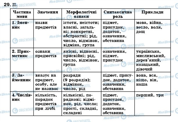 ГДЗ Укр мова 7 класс страница 29