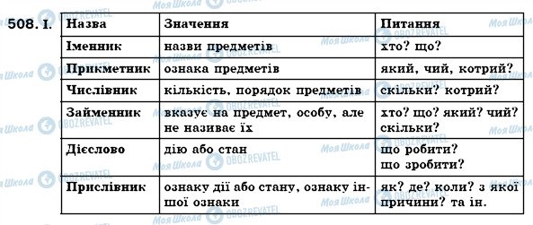 ГДЗ Українська мова 7 клас сторінка 508