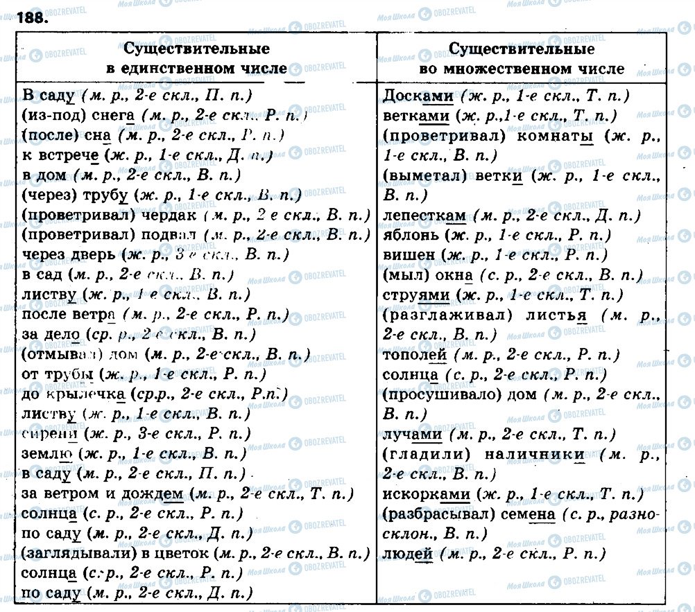 ГДЗ Русский язык 6 класс страница 188