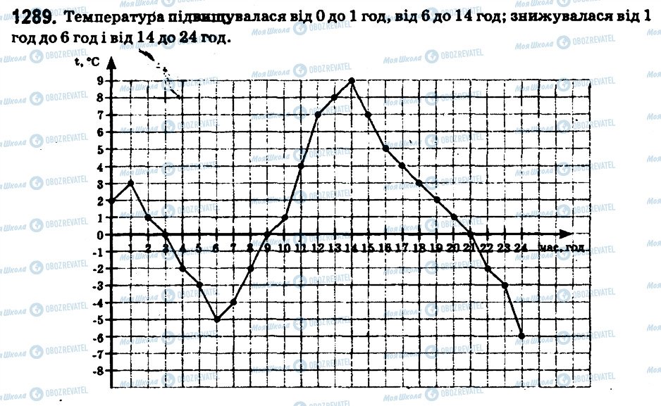 ГДЗ Математика 6 клас сторінка 1289