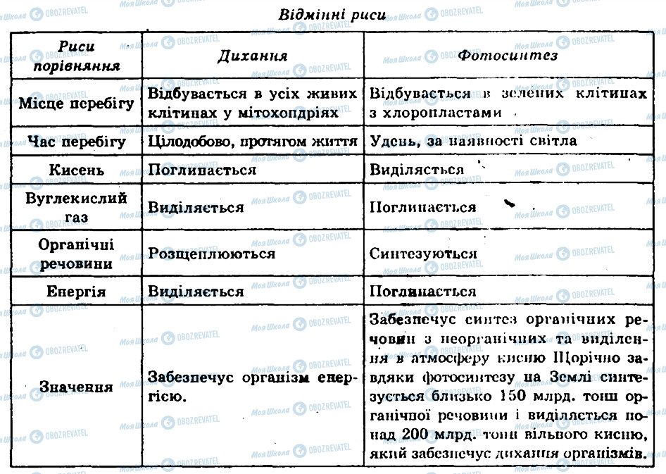 ГДЗ Биология 6 класс страница 7