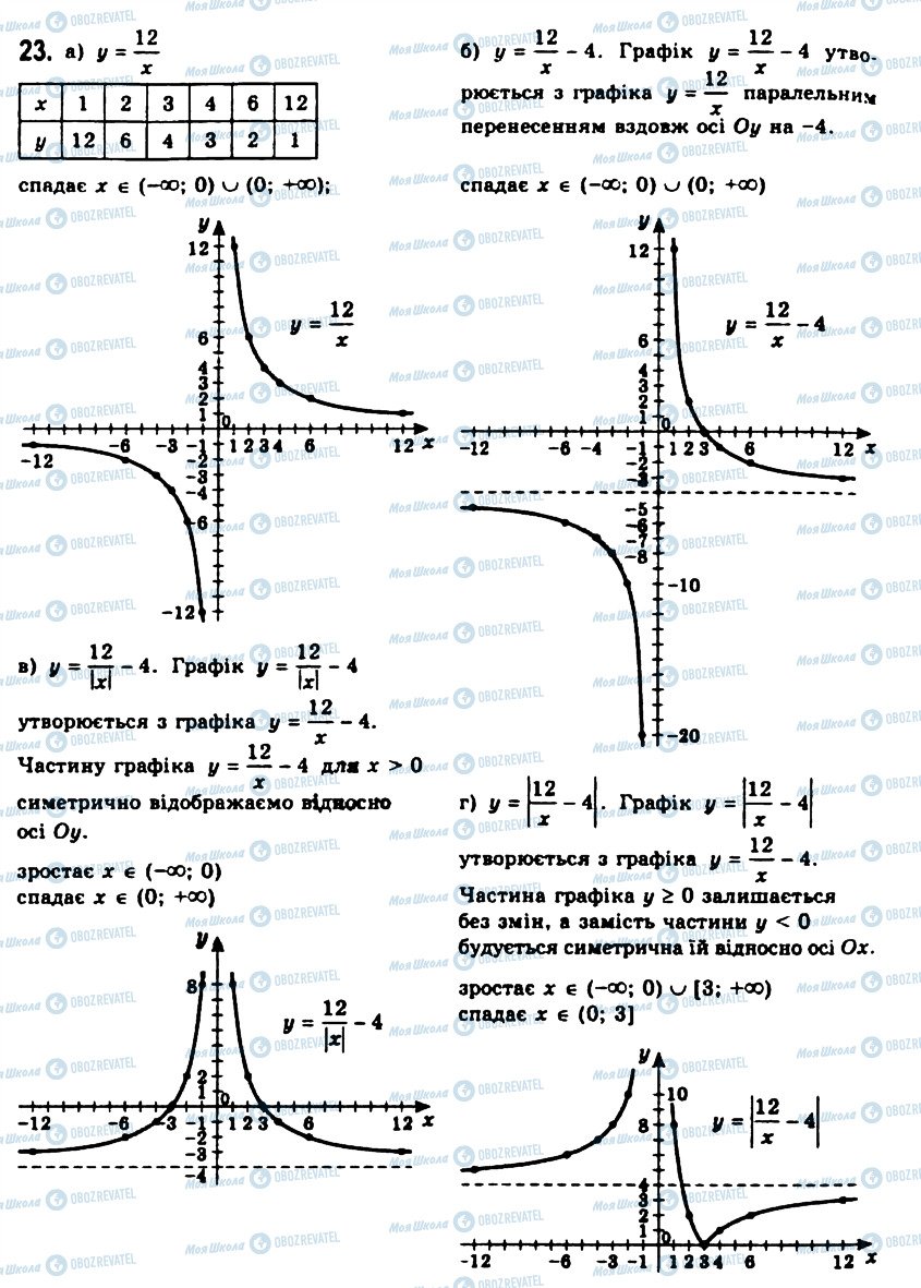 ГДЗ Алгебра 11 клас сторінка 23