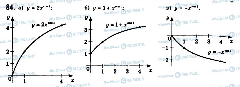 ГДЗ Алгебра 11 класс страница 84