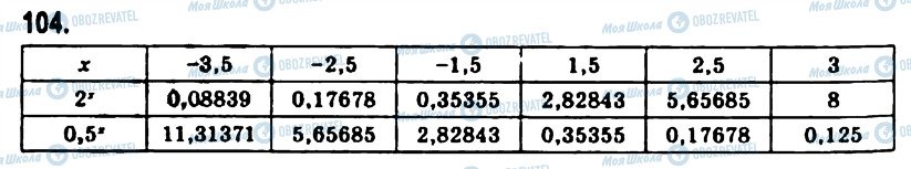 ГДЗ Алгебра 11 класс страница 104