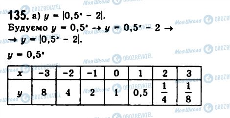 ГДЗ Алгебра 11 класс страница 135