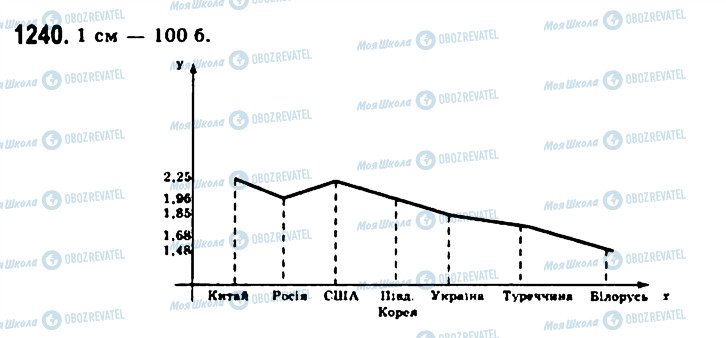 ГДЗ Алгебра 11 клас сторінка 1240