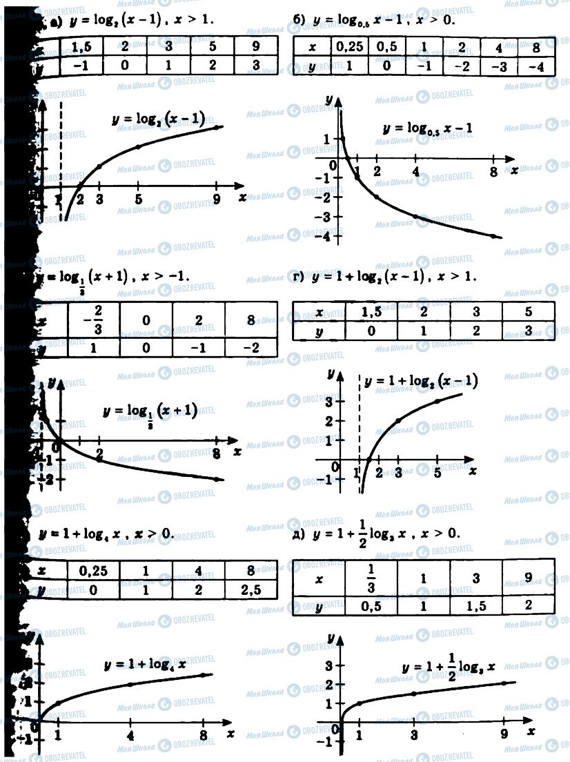 ГДЗ Алгебра 11 класс страница 266