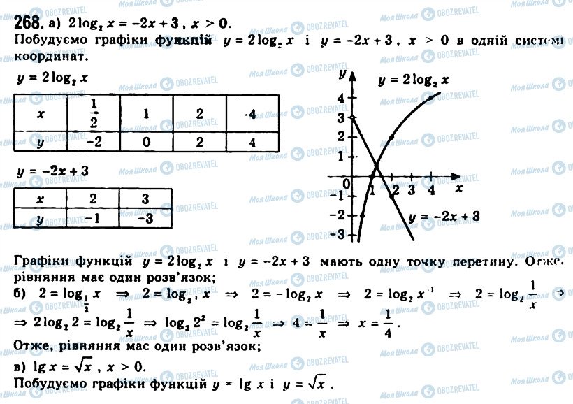 ГДЗ Алгебра 11 класс страница 268