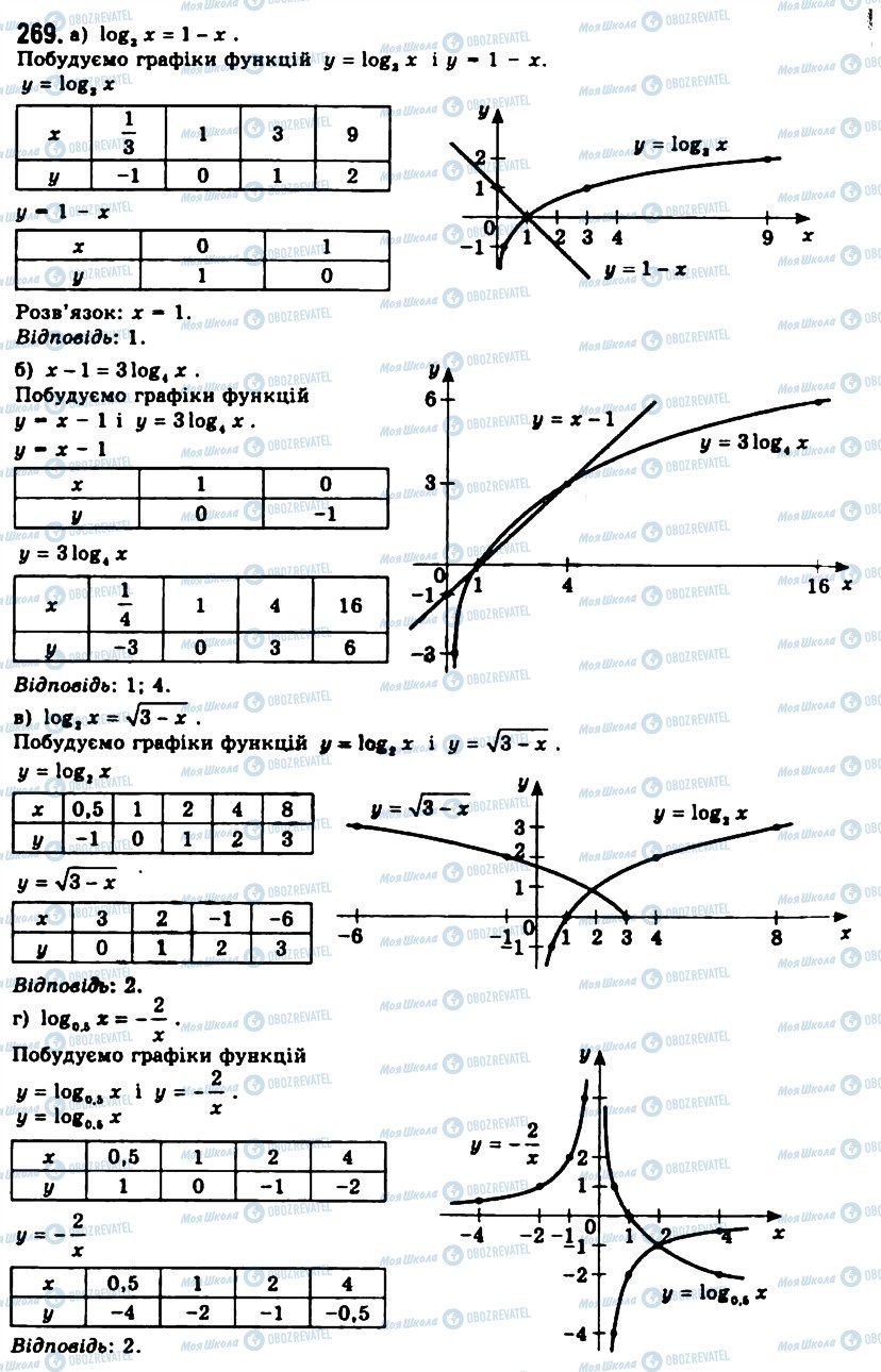 ГДЗ Алгебра 11 класс страница 269