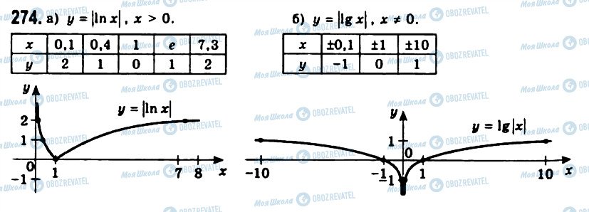 ГДЗ Алгебра 11 класс страница 274