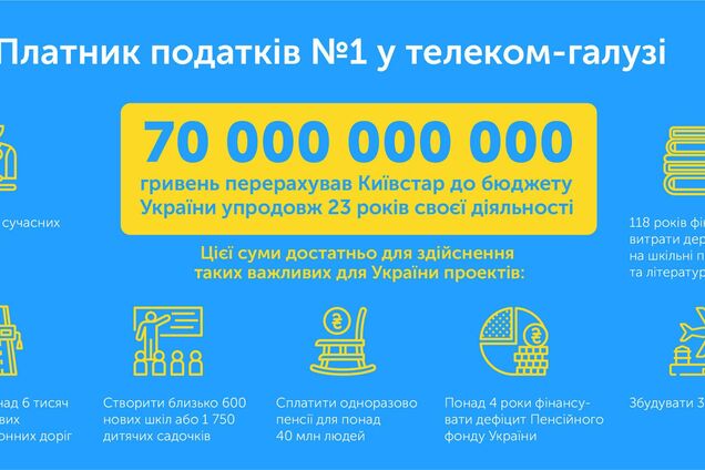 'Київстар' назвали найкращим платником податків у галузі зв’язку