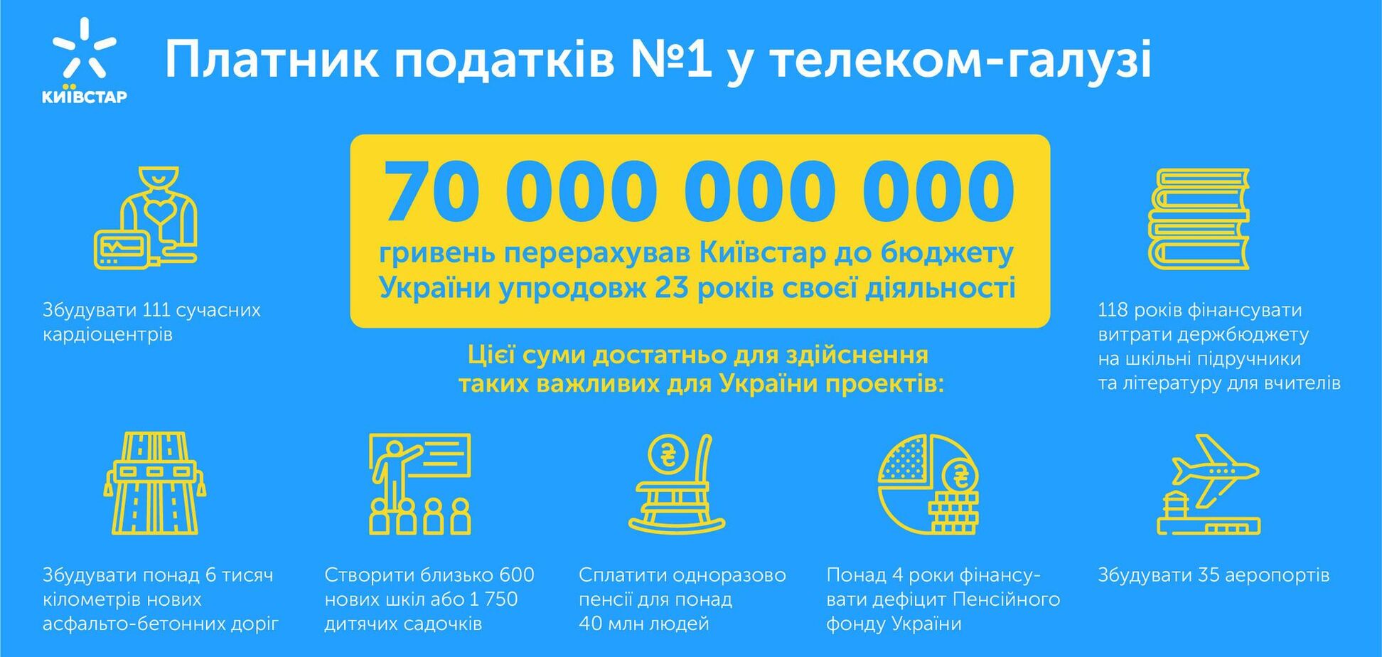 'Київстар' назвали найкращим платником податків у галузі зв’язку