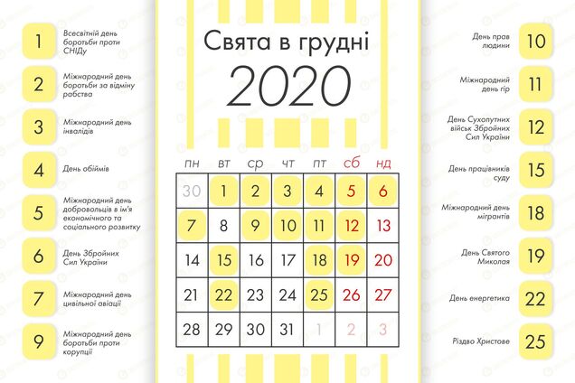 У грудні 2020 року українців чекають три вихідні поспіль