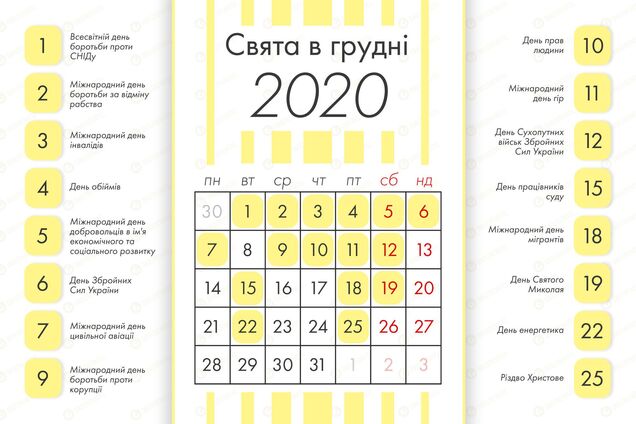 У грудні 2020 року українців чекають три вихідні поспіль