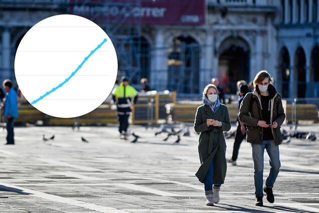 В Италии снова уменьшилось суточное число умерших от COVID-19