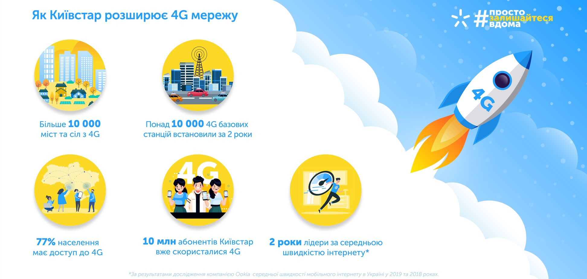Киевстар за два года обеспечил 4G в 10 тысячах населенных пунктов