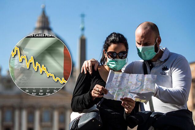 Рекорд за два месяца: в Италии суточное количество погибших от COVID-19 упало ниже 100