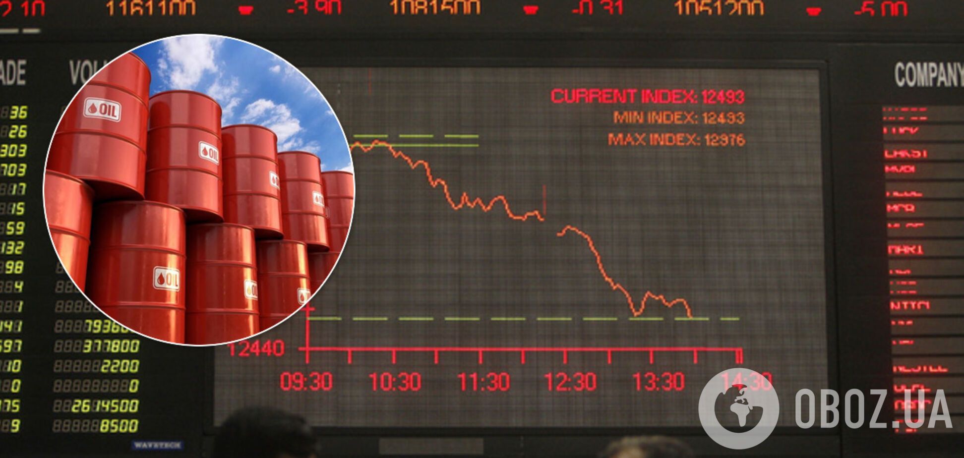 Росія продала нафту нижче від собівартості: ціни обвалились