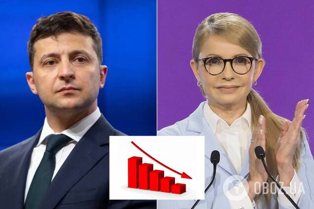 'Слуга народу' стрімко втрачає підтримку людей, 'Батьківщина' відчутно нарощує, – дані соцопитування