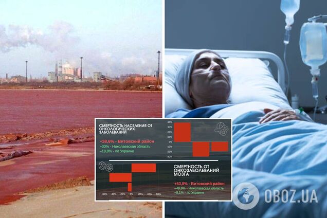 На Николаевщине из-за хранилища токсичных отходов резко выросла смертность от онкозаболеваний. Инфографика